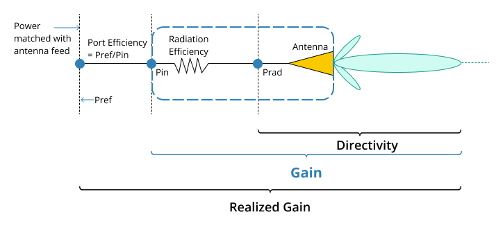 antenna gain