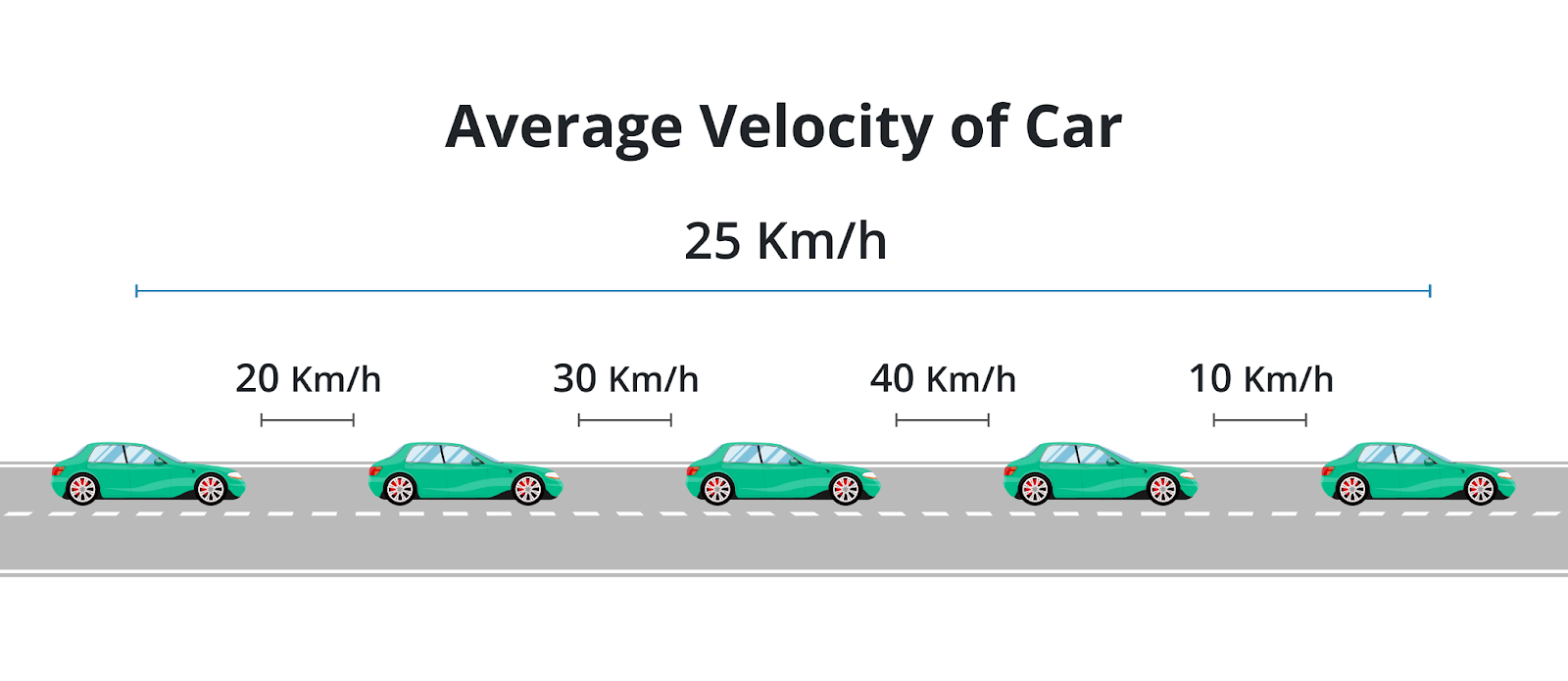 average velocity