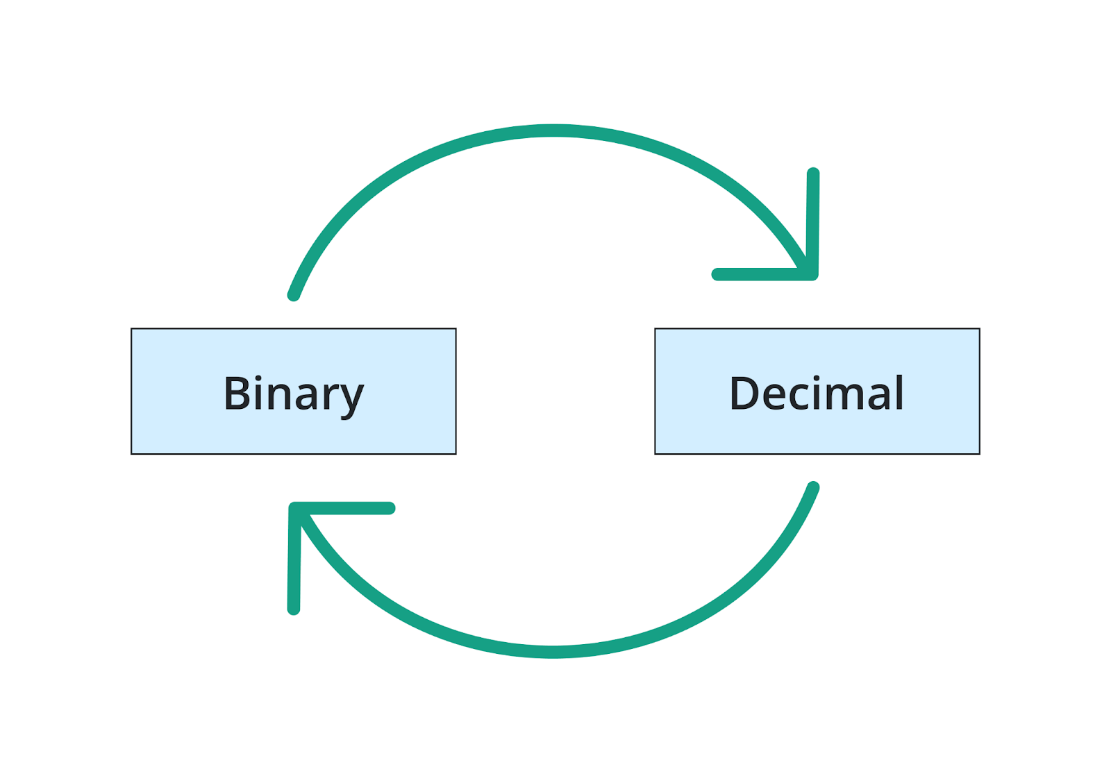 binary to decimal