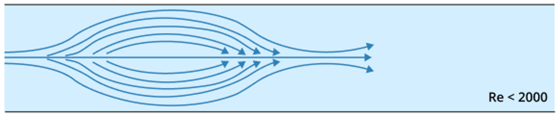 Turbulent Flow