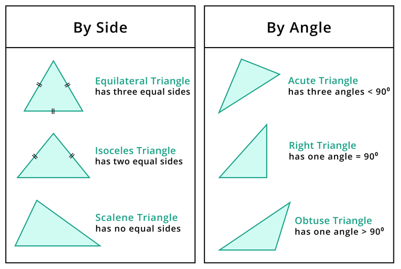 classification of triangles