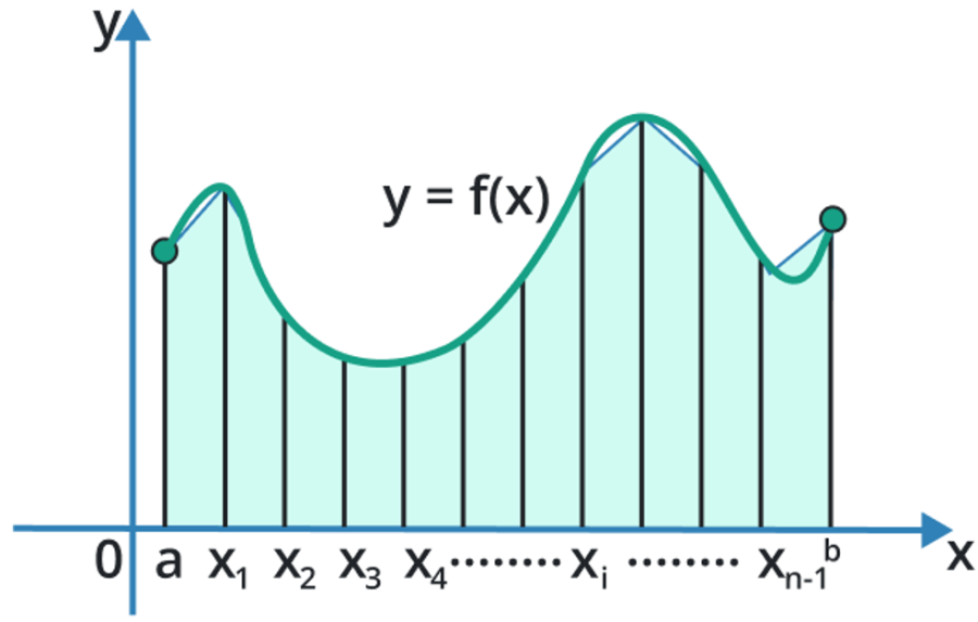 Trapezoidal Rule