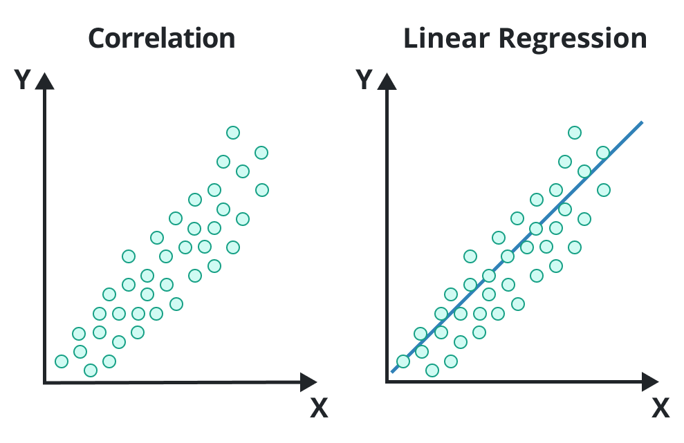 linear regression