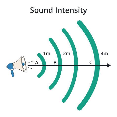 Sound Intensity