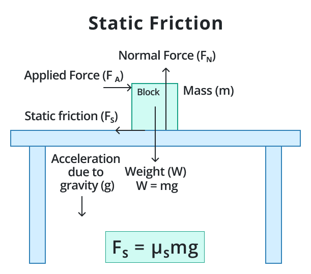 static friction