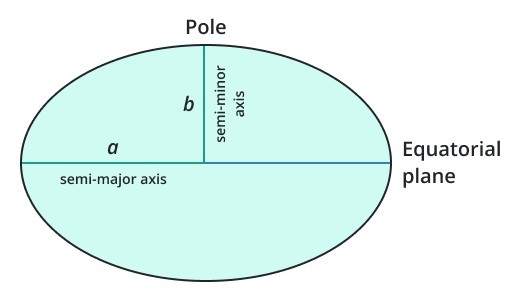 ellipsoid