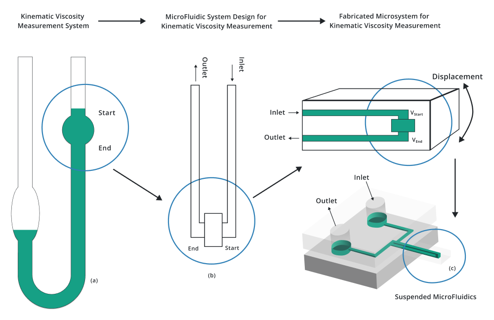 Kinematic Viscosity