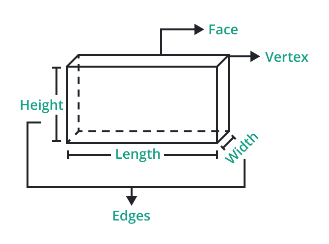 Three Dimensional Shapes (3D Shapes) - Definition, Examples