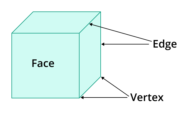 vertex, edge, and face